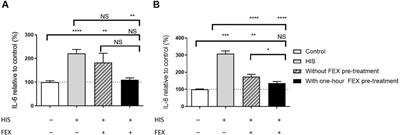 Establishment of a human nasal epithelium model of histamine-induced inflammation to assess the activity of fexofenadine as an inverse agonist and its link to clinical benefit